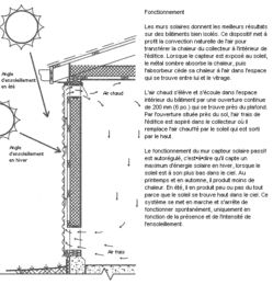 1950 Le mur Trombe-Michel_Paleo_Energetique